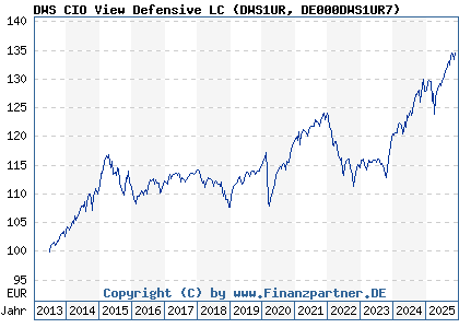 Chart: DWS CIO View Defensive LC (DWS1UR DE000DWS1UR7)