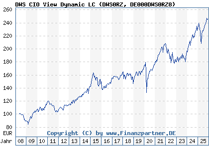 Chart: DWS CIO View Dynamic LC (DWS0RZ DE000DWS0RZ8)