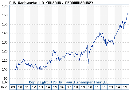 Chart: DWS Sachwerte LD (DWS0W3 DE000DWS0W32)
