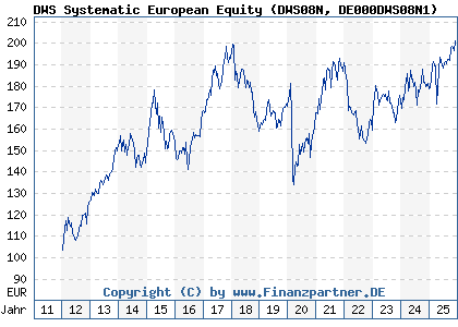 Chart: DWS Systematic European Equity (DWS08N DE000DWS08N1)