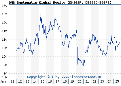 Chart: DWS Systematic Global Equity (DWS08P DE000DWS08P6)