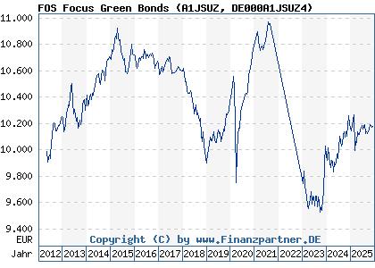 Chart: FOS Focus Green Bonds (A1JSUZ DE000A1JSUZ4)