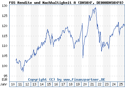 Chart: FOS Rendite und Nachhaltigkeit A (DWS0XF DE000DWS0XF8)