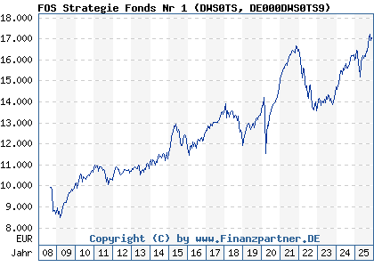 Chart: FOS Strategie Fonds Nr 1 (DWS0TS DE000DWS0TS9)