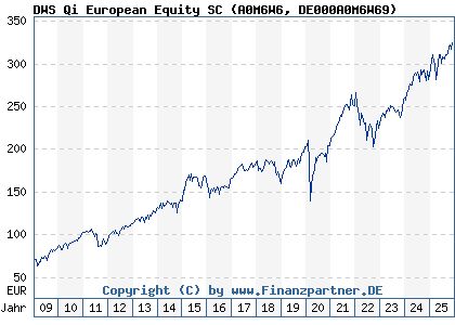 Chart: DWS Qi European Equity SC (A0M6W6 DE000A0M6W69)
