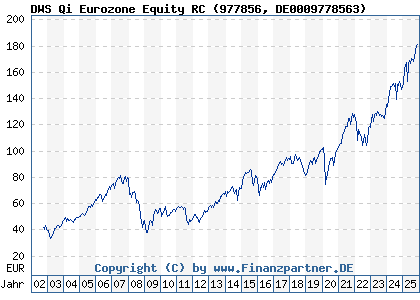 Chart: DWS Qi Eurozone Equity RC (977856 DE0009778563)