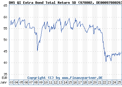 Chart: DWS QI Extra Bond Total Return SD (978802 DE0009788026)