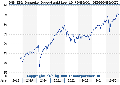 Chart: DWS ESG Dynamic Opportunities LD (DWS2XX DE000DWS2XX7)