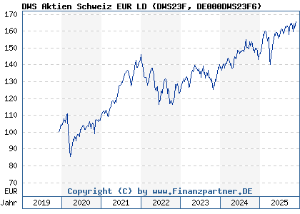 Chart: DWS Aktien Schweiz EUR LD (DWS23F DE000DWS23F6)