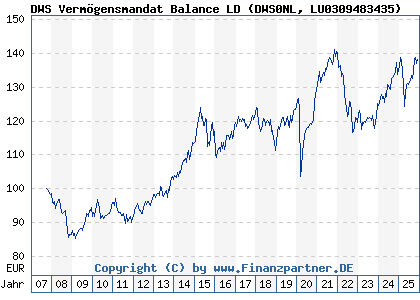 Chart: DWS Vermögensmandat Balance LD (DWS0NL LU0309483435)