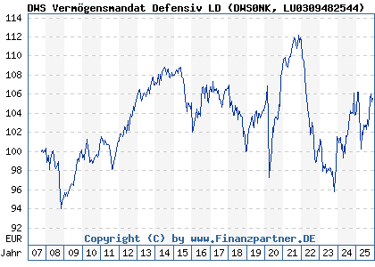 Chart: DWS Vermögensmandat Defensiv LD (DWS0NK LU0309482544)