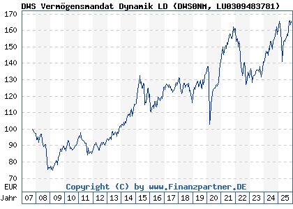 Chart: DWS Vermögensmandat Dynamik LD (DWS0NM LU0309483781)