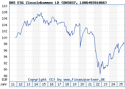 Chart: DWS ESG Zinseinkommen LD (DWS037 LU0649391066)