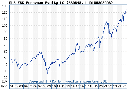Chart: DWS ESG European Equity LC (630843 LU0130393993)
