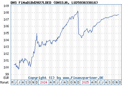 Chart: DWS FiMaDiBd2027LDED (DWS3JA LU2593633816)