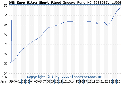 Chart: DWS Euro Ultra Short Fixed Income Fund NC (986967 LU0080237943)