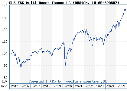 Chart: DWS ESG Multi Asset Income LC (DWS19N LU1054320897)