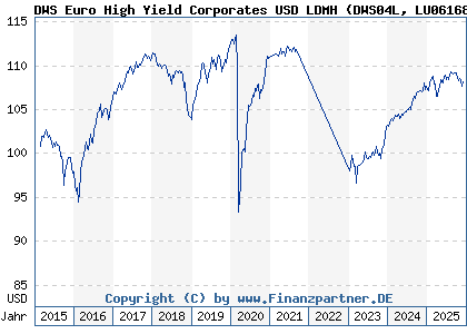 Chart: DWS Euro High Yield Corporates USD LDMH (DWS04L LU0616840939)