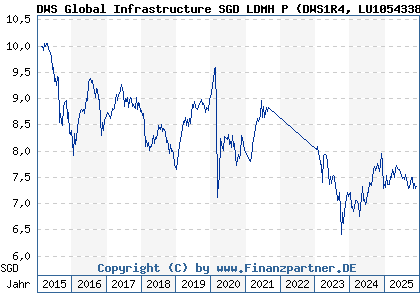 Chart: DWS Global Infrastructure SGD LDMH P (DWS1R4 LU1054338089)