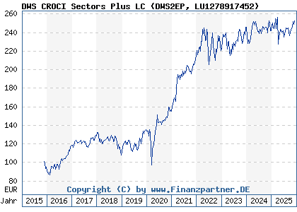 Chart: DWS CROCI Sectors Plus LC (DWS2EP LU1278917452)