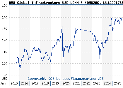 Chart: DWS Global Infrastructure USD LDMH P (DWS2AC LU1225178372)