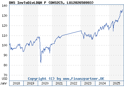 Chart: DWS InvToDivLDQH P (DWS2C5 LU1282658993)