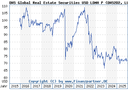 Chart: DWS Global Real Estate Securities USD LDMH P (DWS2D2 LU1316036653)