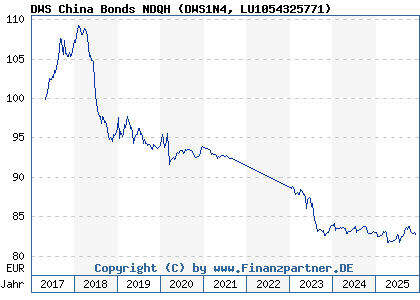 Chart: DWS China Bonds NDQH (DWS1N4 LU1054325771)