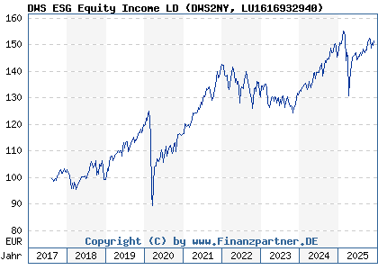 Chart: DWS ESG Equity Income LD (DWS2NY LU1616932940)