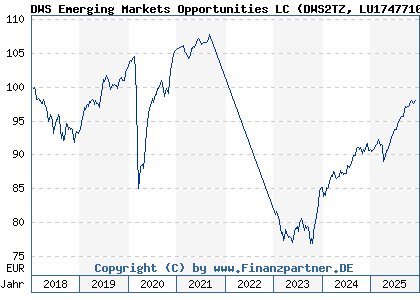 Chart: DWS Emerging Markets Opportunities LC (DWS2TZ LU1747710736)