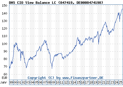 Chart: DWS CIO View Balance LC (847419 DE0008474198)
