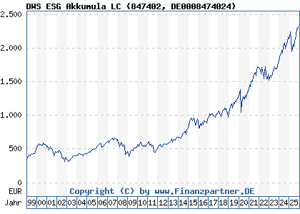 Chart: DWS ESG Akkumula LC (847402 DE0008474024)