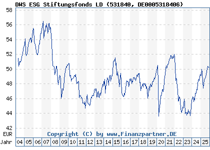 Chart: DWS ESG Stiftungsfonds LD (531840 DE0005318406)