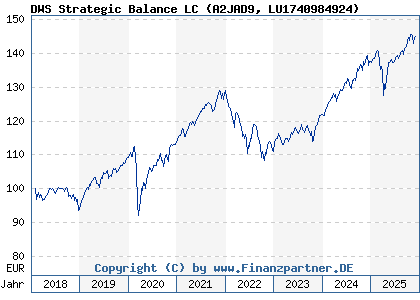 Chart: DWS Strategic Balance LC (A2JAD9 LU1740984924)