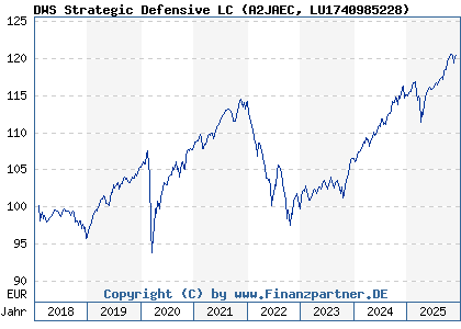 Chart: DWS Strategic Defensive LC (A2JAEC LU1740985228)