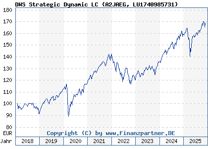 Chart: DWS Strategic Dynamic LC (A2JAEG LU1740985731)