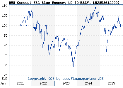 Chart: DWS Concept ESG Blue Economy LD (DWS3CY LU2353012292)