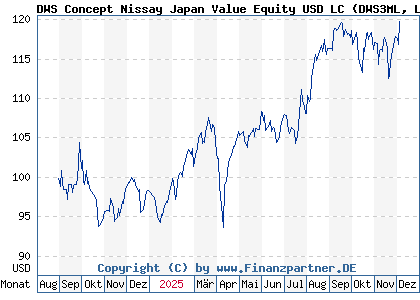 Chart: DWS Concept Nissay Japan Value Equity USD LC (DWS3ML LU2838977291)