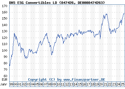 Chart: DWS ESG Convertibles LD (847426 DE0008474263)