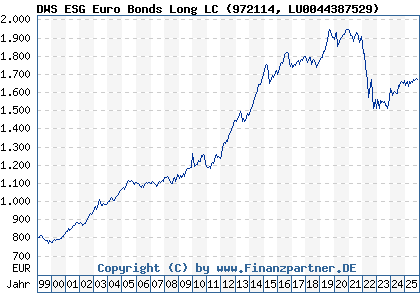 Chart: DWS ESG Euro Bonds Long LC (972114 LU0044387529)