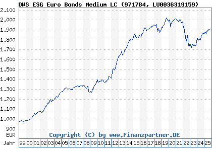 Chart: DWS ESG Euro Bonds Medium LC (971784 LU0036319159)