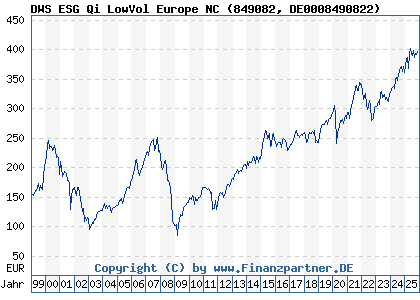 Chart: DWS ESG Qi LowVol Europe NC (849082 DE0008490822)