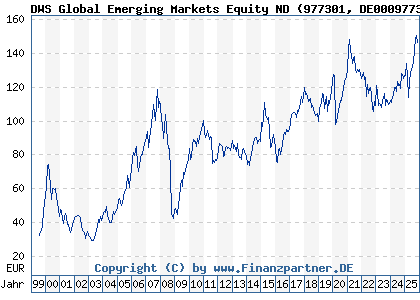 Chart: DWS Global Emerging Markets Equity ND (977301 DE0009773010)