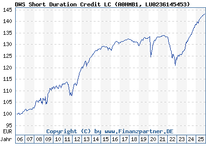 Chart: DWS Short Duration Credit LC (A0HMB1 LU0236145453)