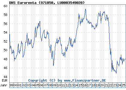 Chart: DWS Eurorenta (971050 LU0003549028)