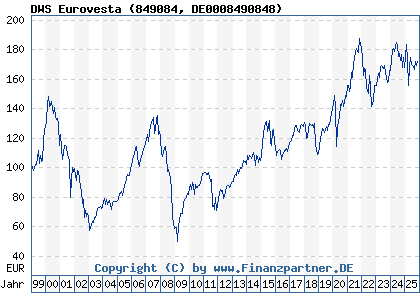 Chart: DWS Eurovesta (849084 DE0008490848)
