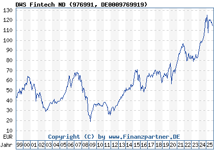 Chart: DWS Fintech ND (976991 DE0009769919)