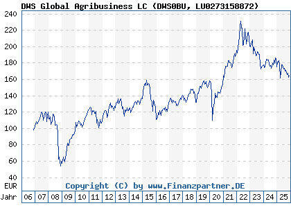 Chart: DWS Global Agribusiness LC (DWS0BU LU0273158872)