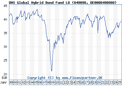 Chart: DWS Global Hybrid Bond Fund LD (849098 DE0008490988)