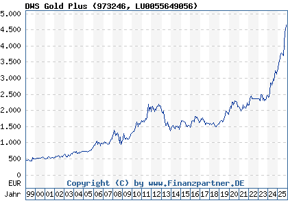 Chart: DWS Gold Plus (973246 LU0055649056)